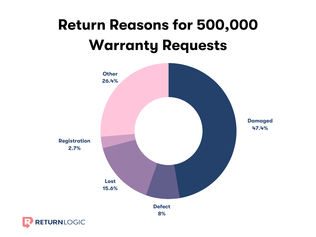 Return Reasons for 500,000 Warranty Requests