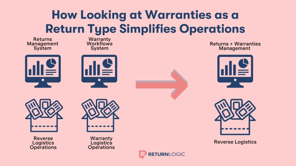 Warranties as a Return Type