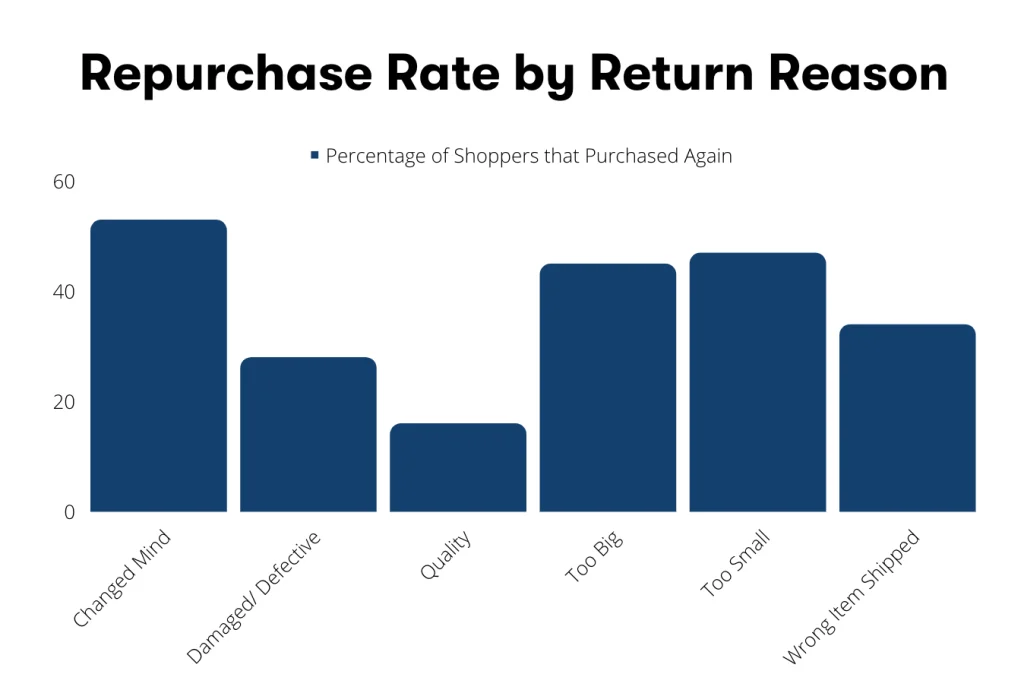 Predict Customer Behavior by Return Reason