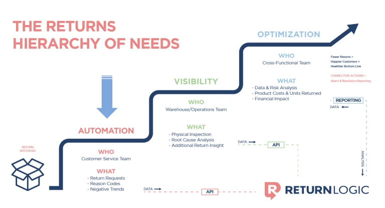 The Returns Hierarchy of Needs