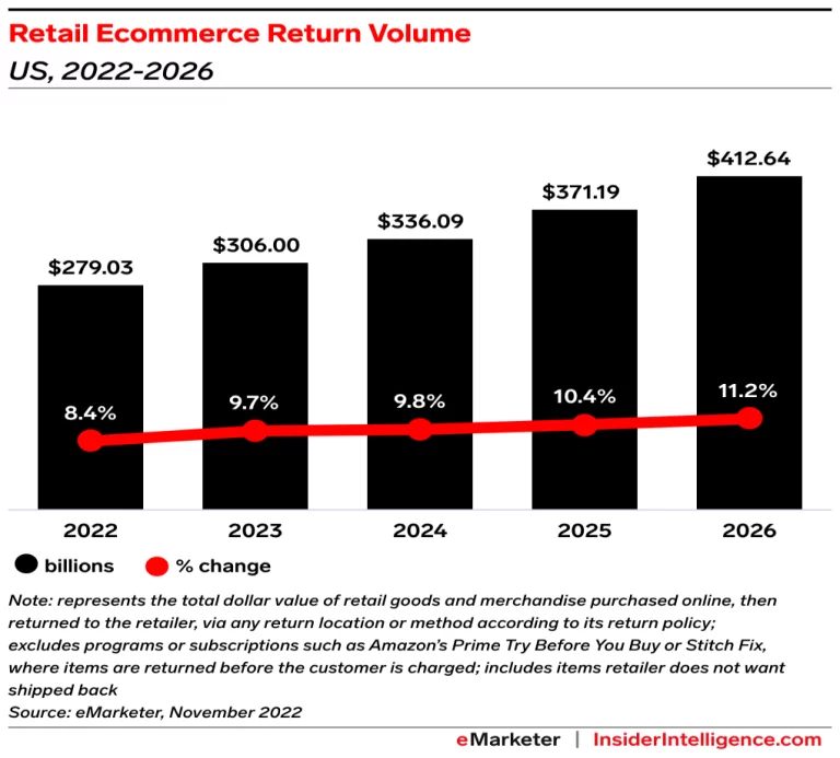 US Retail Returns Volume