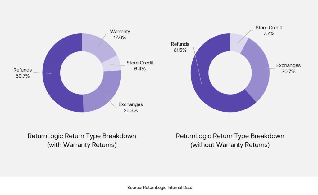 Warranty Return Type Breakdown