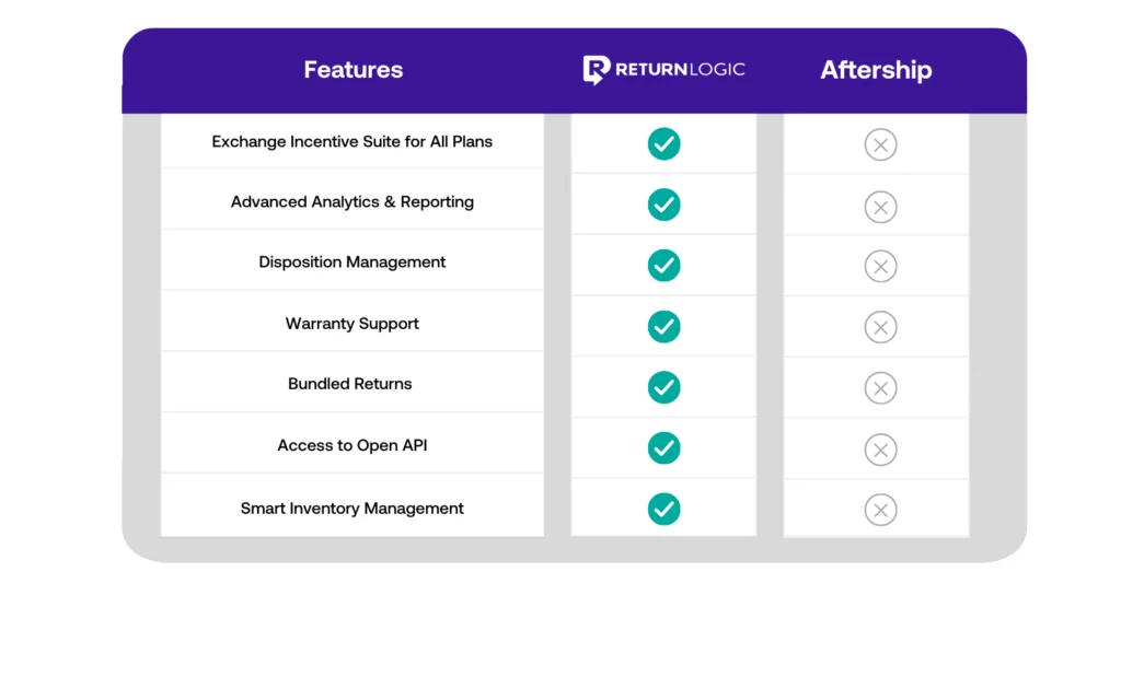 The features of ReturnLogic vs. Aftership