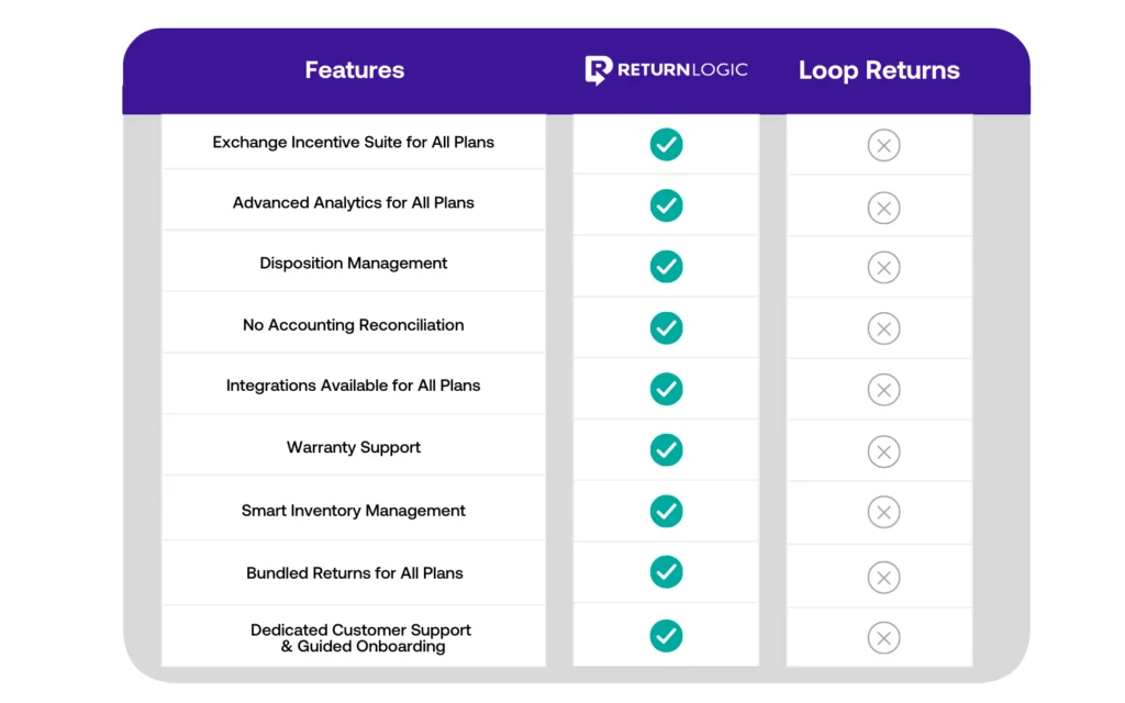 The feature differences between Loop Returns & ReturnLogic