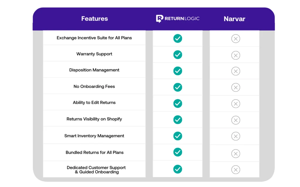 The feature difference between ReturnLogic Vs. Narvar Returns