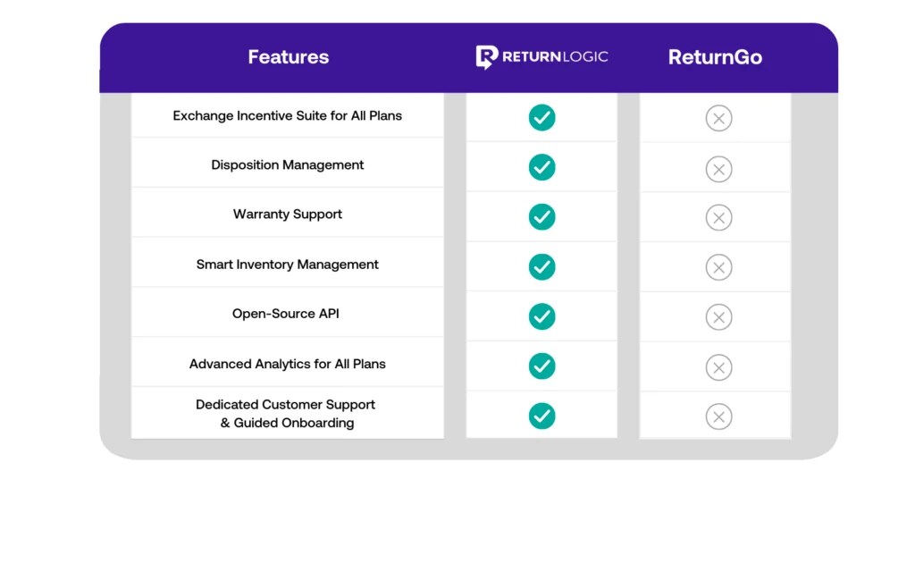 The feature differences between ReturnGo & ReturnLogic. 