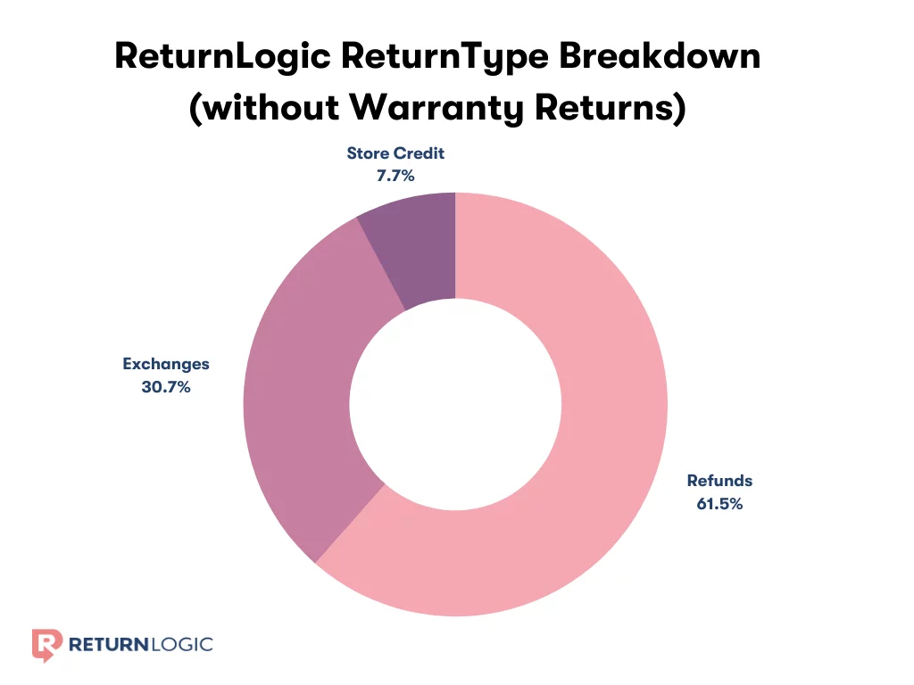 Return Type Breakdown Without Warranties
